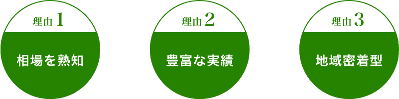 相場を熟知・豊富な実績・地域密着型